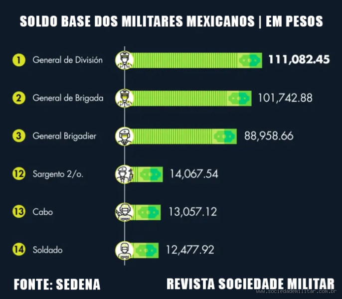 Qual das Forças Armadas paga melhor? Descubra as diferenças salariais