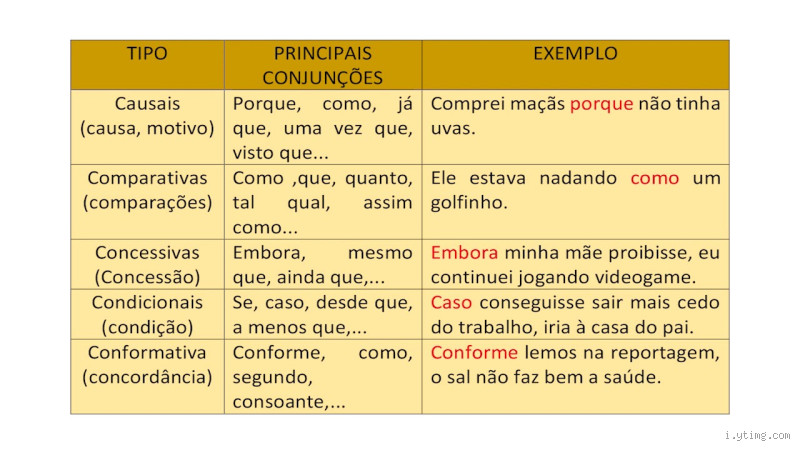 Quais as 9 conjunções subordinativas? Aprenda as mais importantes!
