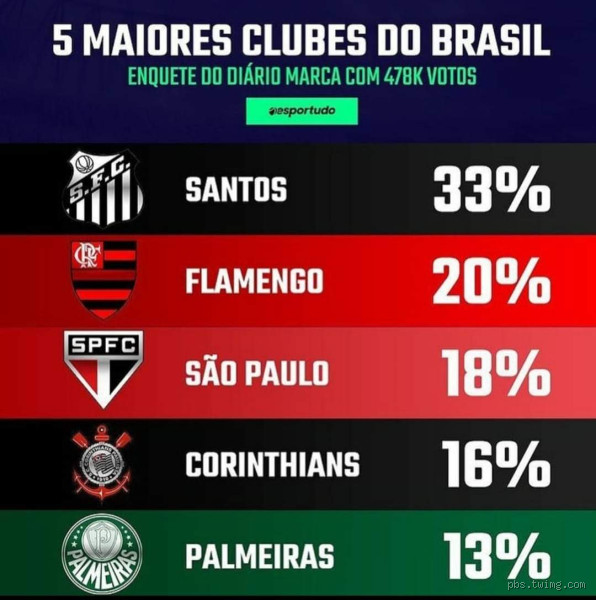 Quais são os cinco melhores times do Brasil?