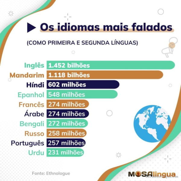 Qual a língua mais falada no mundo em 2024? Descubra agora!