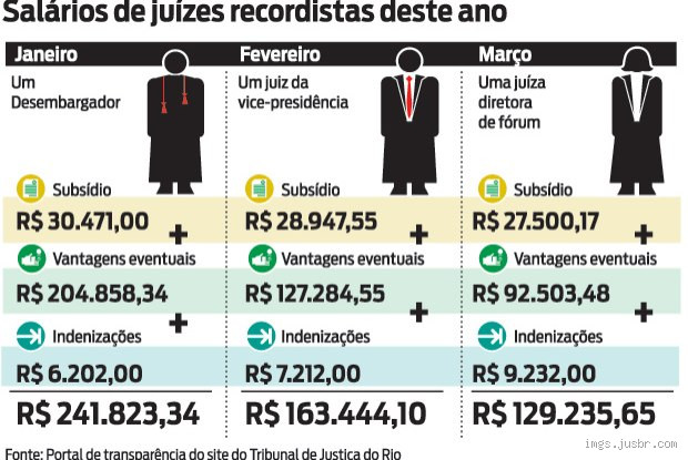 Qual é o salário de um juiz no Brasil? Descubra os detalhes