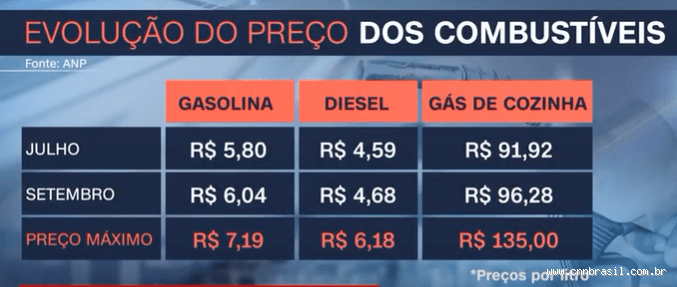 Qual era o preço da gasolina em 1995? Veja como era a realidade