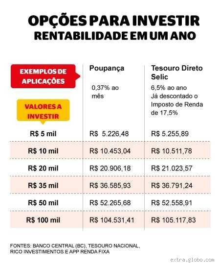 Qual investimento que dá 2% ao mês? Descubra as melhores opções