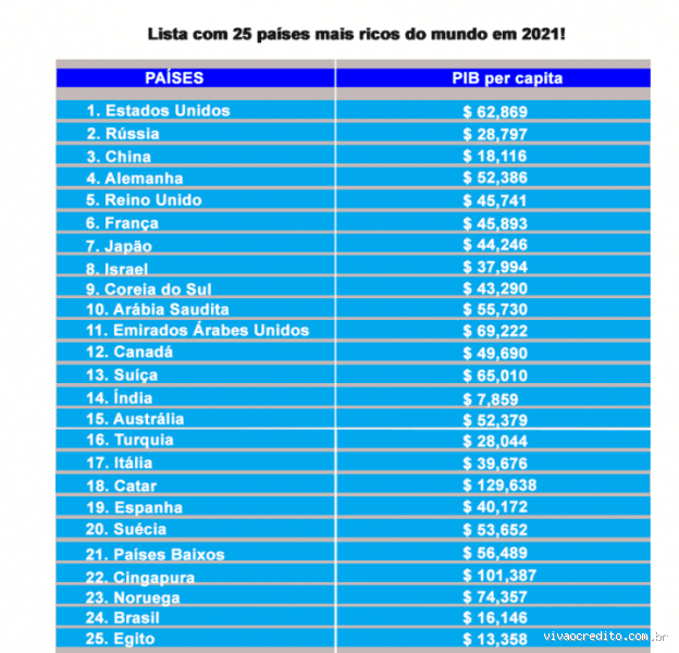 Qual o país mais rico e desenvolvido da União Europeia?