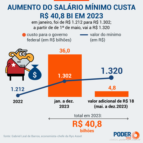 Qual o percentual de aumento para quem ganha mais de um salário mínimo?