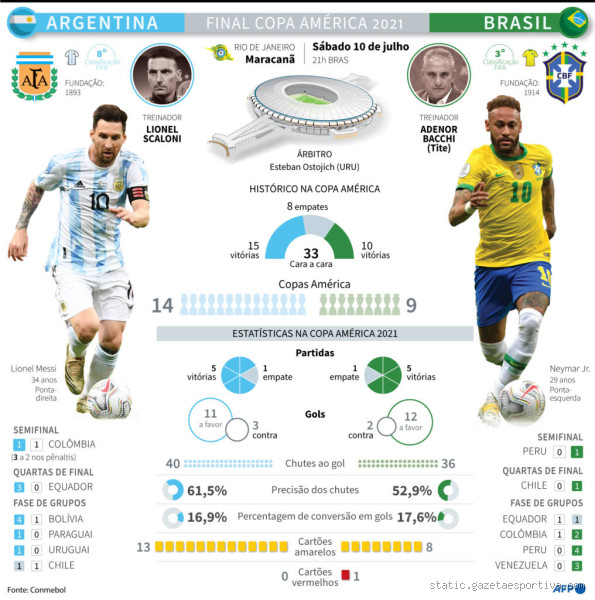 Quantas vezes o Brasil enfrentou a Argentina? A rivalidade histórica em números