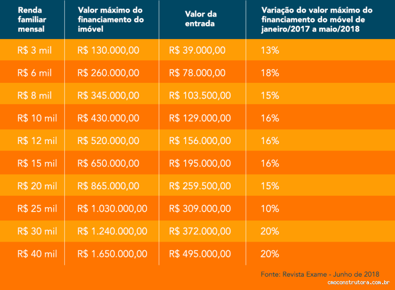 Quanto de renda preciso para financiar 170 mil? Descubra agora!