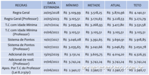 Quanto devo pagar ao INSS para receber 2 salários?