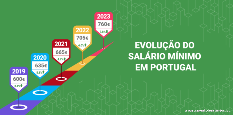 Quanto uma pessoa ganha em Portugal? Descubra os salários reais