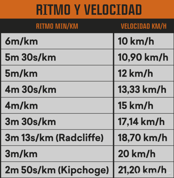 Quantos minutos são necessários para correr 2,5 km?