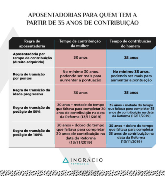Quem tem 50 anos e 27 de contribuição, posso me aposentar?