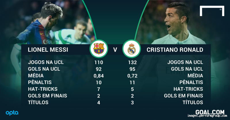 Quem tem mais gols em finais: CR7 ou Messi?