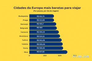 Qual cidade mais barata para viajar na Europa? Descubra as opções