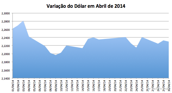 Quanto o dólar estava em 2014? Veja a variação do câmbio!