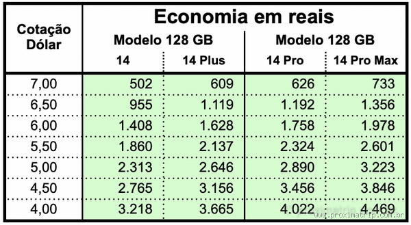 Quantos iPhones posso trazer dos EUA para o Brasil? Descubra os limites!