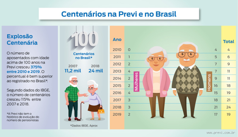 É possível viver até os 200 anos? Desafios e perspectivas para a longevidade humana