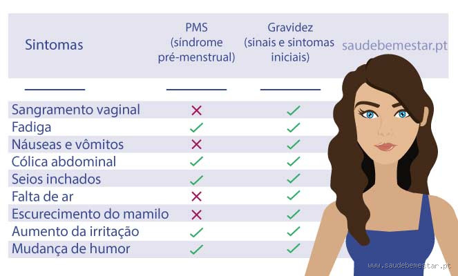 O que aparece primeiro na gravidez? Descubra os sinais iniciais