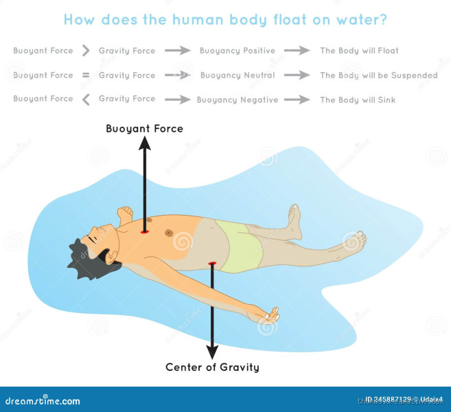 Por que o ser humano bóia? O mistério da flutuação no corpo humano