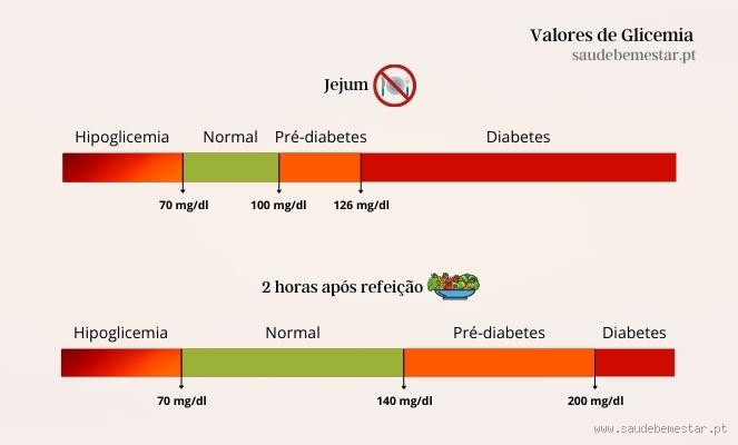 Qual a glicose normal para uma pessoa de 56 anos? Descubra agora!