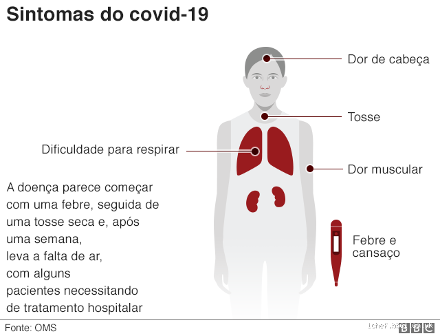 Quais são os principais sintomas pós-Covid? Entenda o que pode durar meses