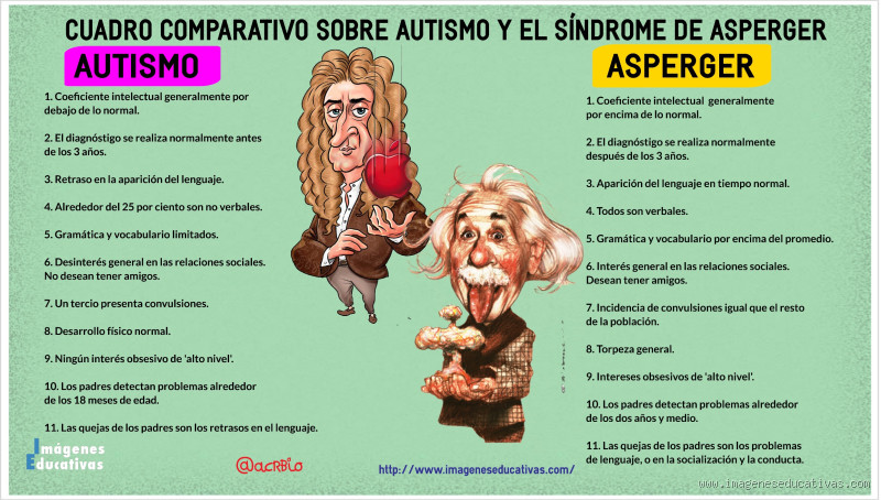 Qual a Diferença Entre Autismo e Síndrome de Asperger?