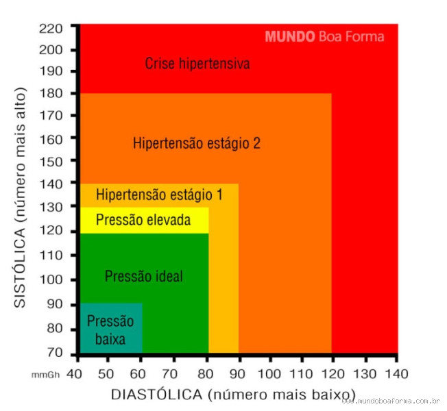 Qual o risco da pressão 14 por 9? Entenda agora!