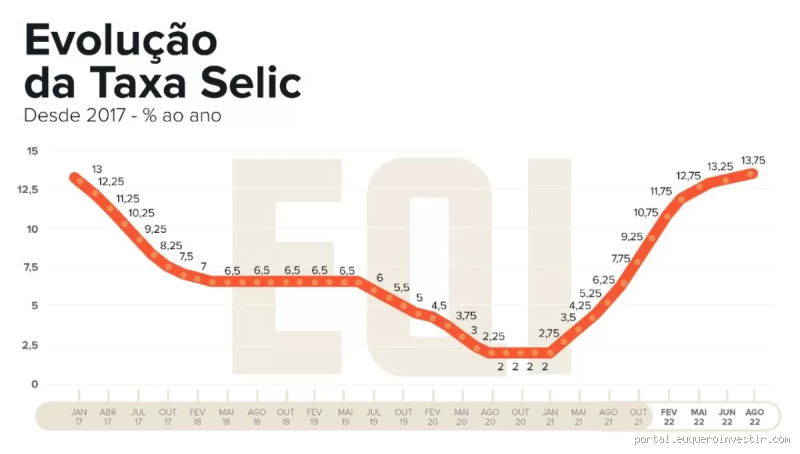 Quando a Selic vai começar a cair? Descubra as previsões e impactos