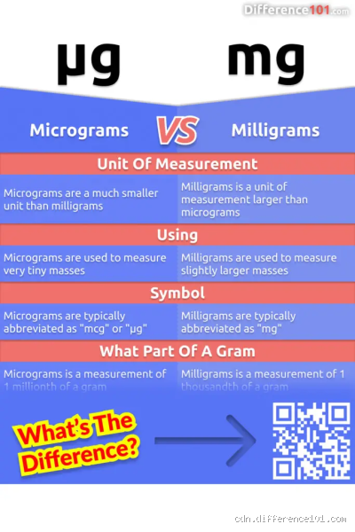 Quantas UI tem 5 microgramas? Entenda a conversão e o que isso significa!