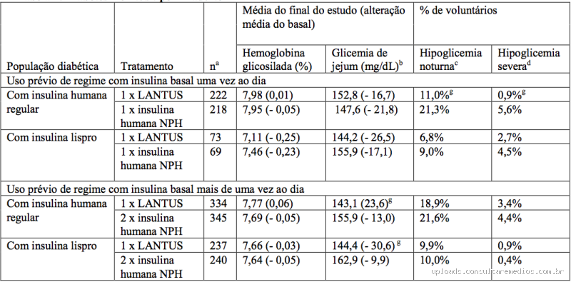 Quanto tomar de insulina Lantus por dia?