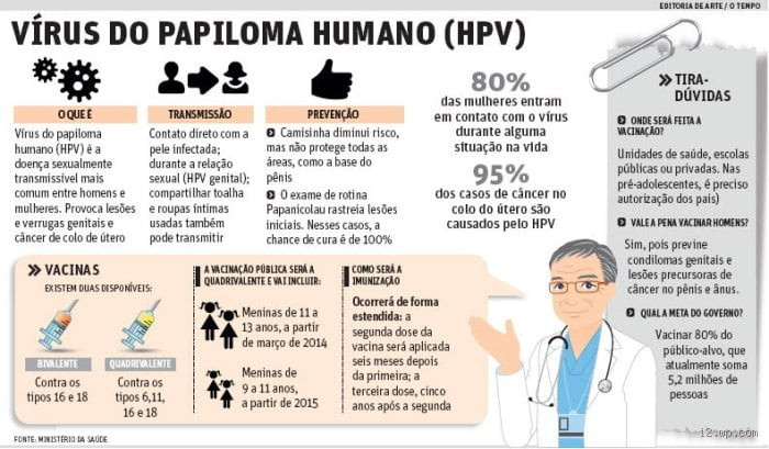 Quem tem HPV sente muita dor?