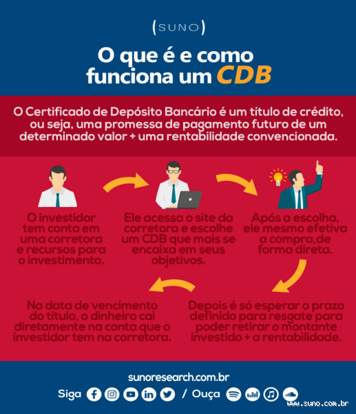 Por que não investir em CDB? Veja os riscos e ciladas