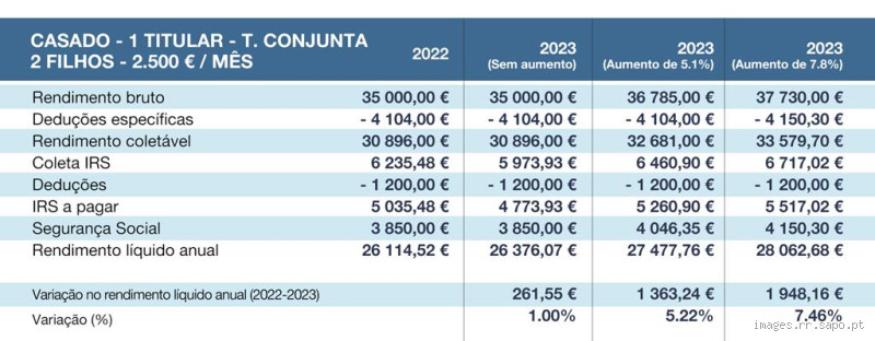 Quanto vai custar o euro em 2023? Prepare-se pro susto