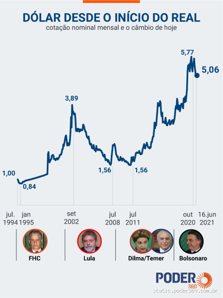 Que banco no Brasil transforma dinheiro dólar em real? Descubra as opções!