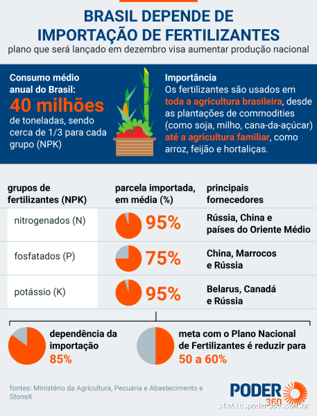Quais fertilizantes o Brasil produz? Descubra agora