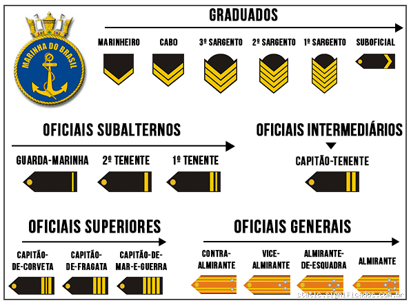 Qual a ordem das patentes da Marinha? Entenda a hierarquia naval