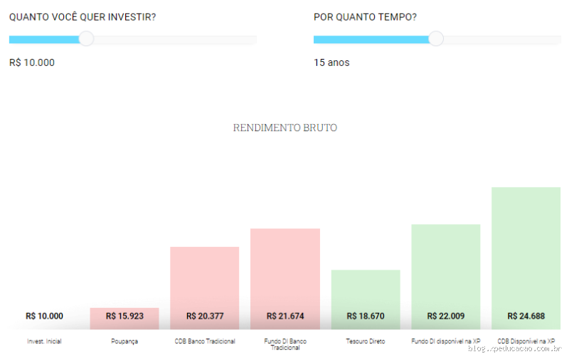 Quanto rende 150 mil na renda fixa? Descubra agora!