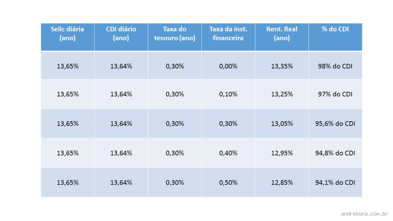 Quanto rende 18 milhões na Selic? Descubra a rentabilidade atual