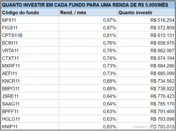 Quanto rende 500 mil em fundos imobiliários? Descubra o valor mês a mês