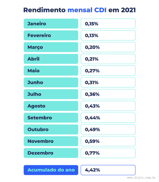 Quanto rende 500 reais em 200% do CDI? Entenda o potencial de rentabilidade