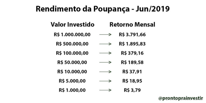 95 Milhões na Poupança: Quanto Você Recebe? Rendimentos e Comparação com Outros Investimentos