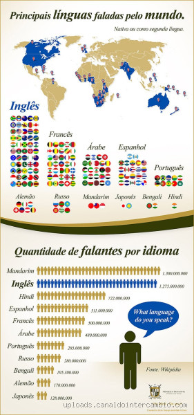 Quais são as 6 línguas mais faladas no mundo? Descubra agora!