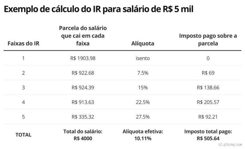 Como é feito o cálculo do Imposto de Renda? Entenda de vez!