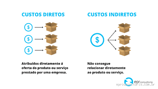 Como saber se o custo é direto ou indireto?