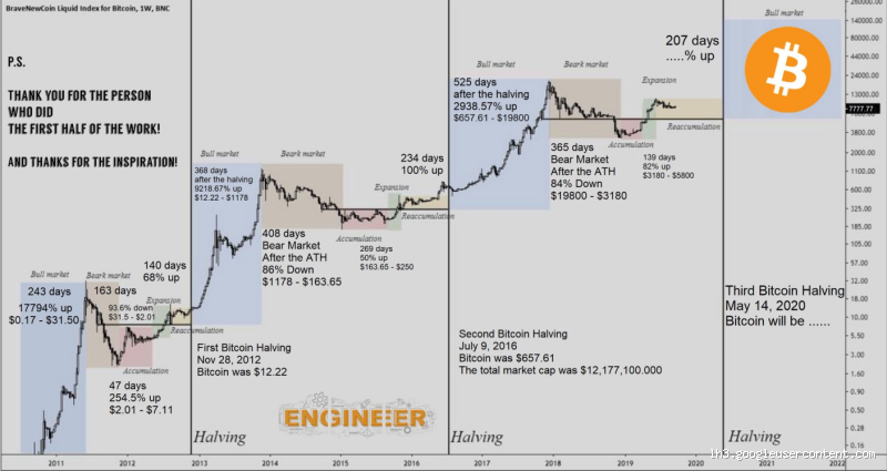 O que acontece de 4 em 4 anos com o Bitcoin? Entenda o impacto do halving