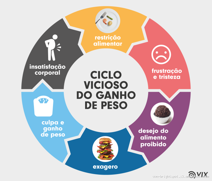 Como é o processo de ganho de peso? Entenda o que realmente acontece no seu corpo