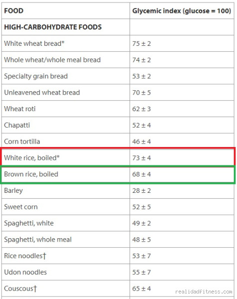 Qual é o índice glicêmico do arroz integral?