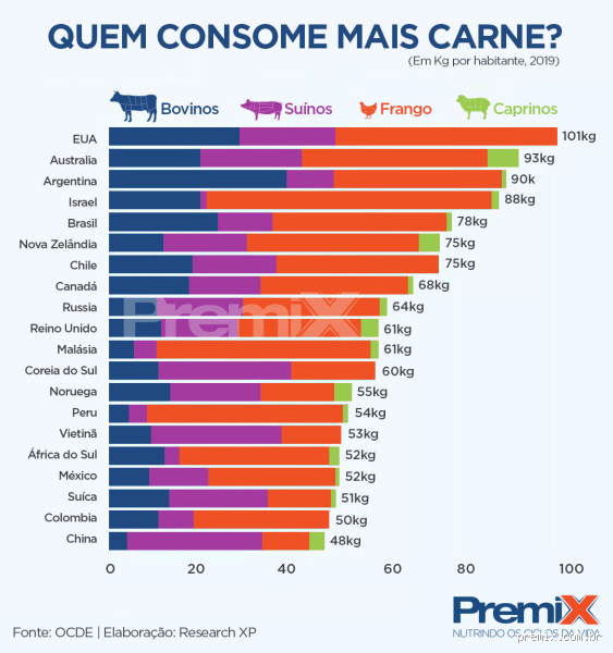 Qual é o país que mais consome carne no mundo? Descubra agora!