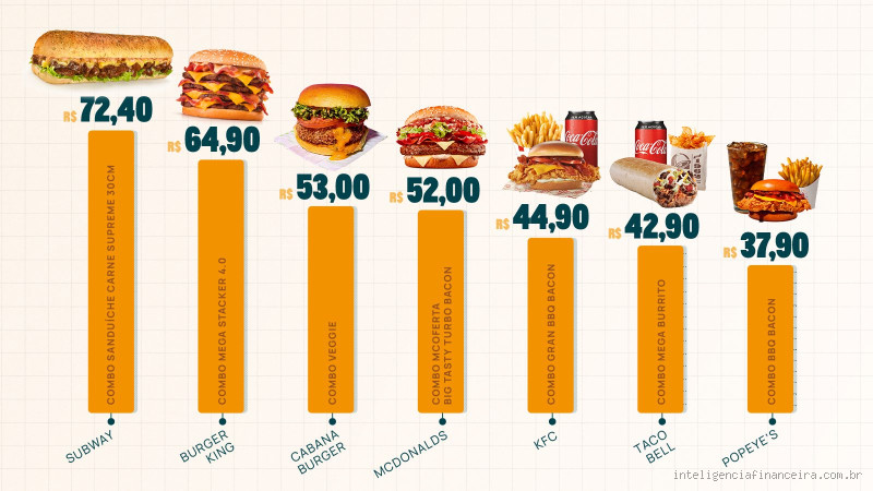 Qual o fast food mais caro? Descubra os preços inesperados!