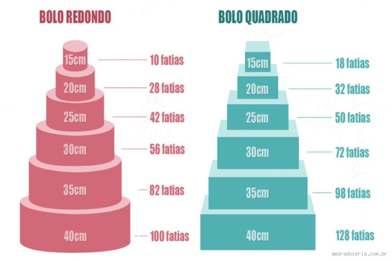 Quantas fatias serve um bolo de 14 cm? Descubra o número ideal para sua festa