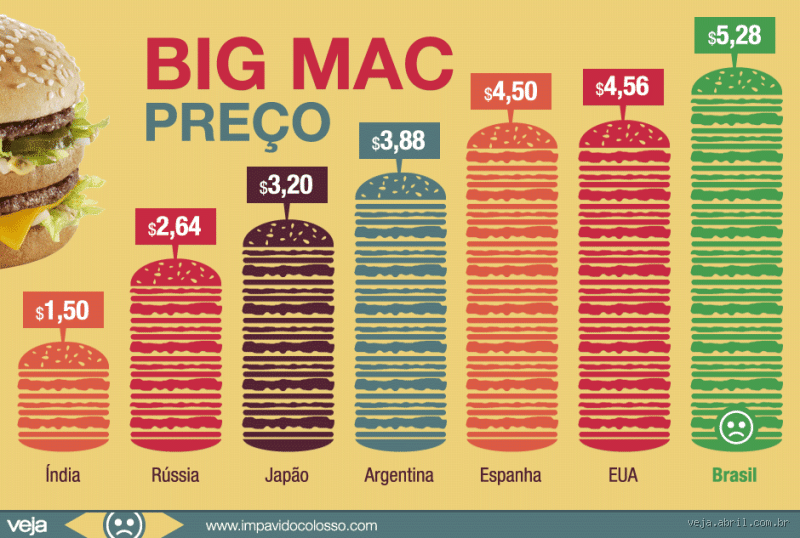 Quanto está um Big Mac no Brasil? Descubra o Preço e o Valor da Experiência